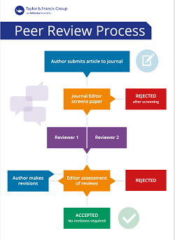The peer review process flowchart