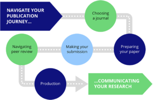 This is a road map of all the steps you will encounter from writing your paper to getting your research discovered.