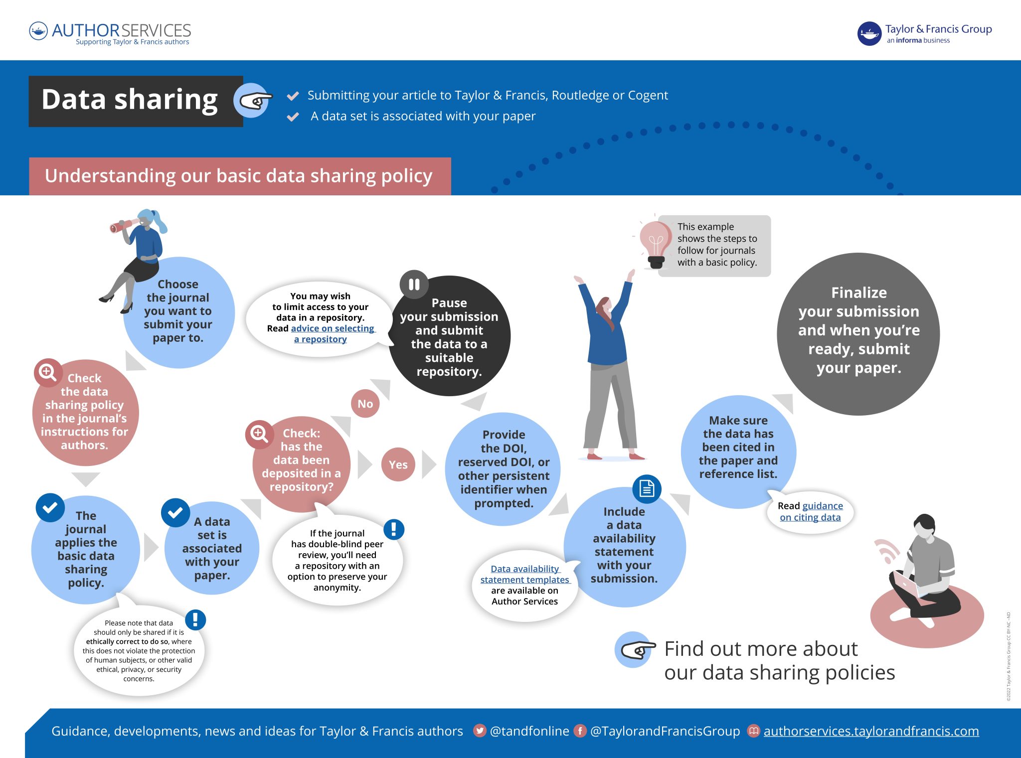 Infographic on data sharing, understanding our basic data sharing policy, in a mind map format.