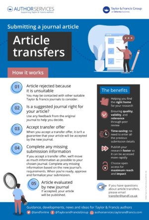 Infographic on article transfers, how it works when submitting a journal article