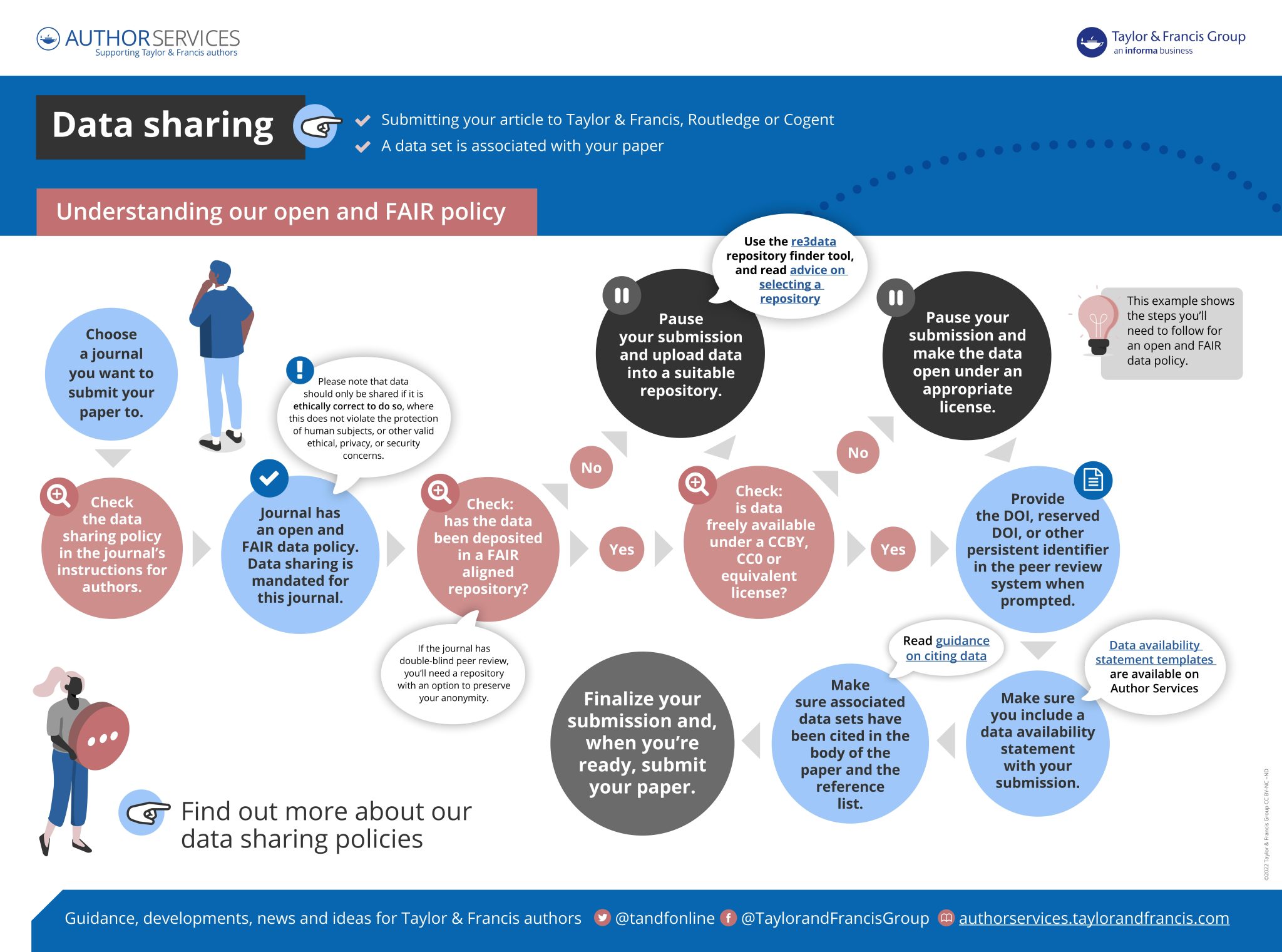 Infographic with information about our open and fair data policy.