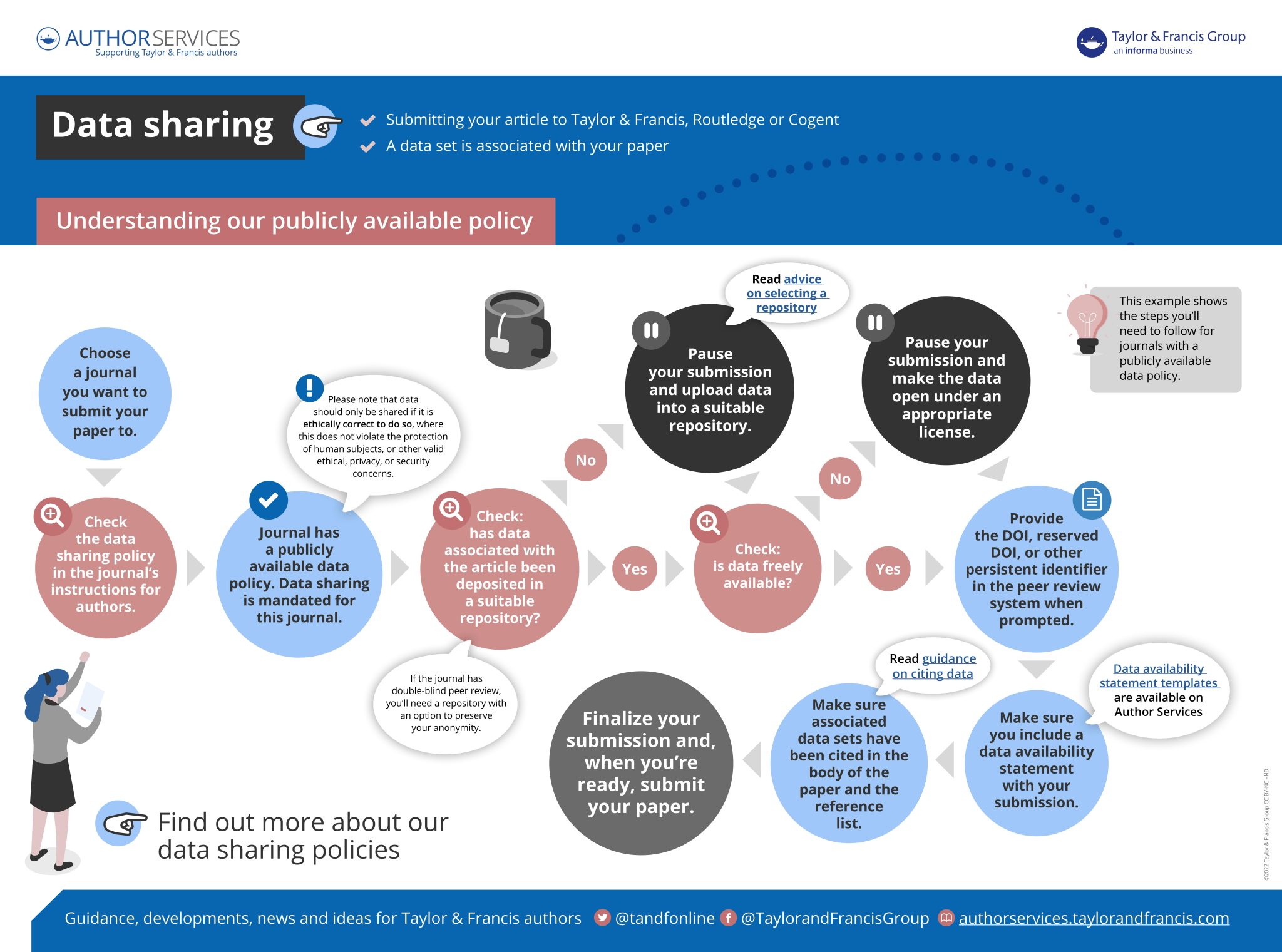 Infographic giving guidance on our publicly available data sharing policy.