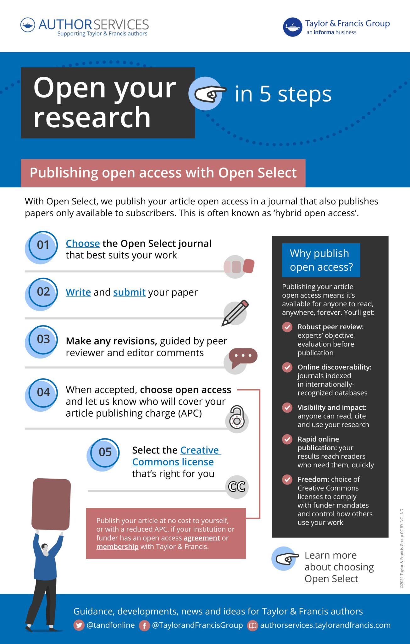 Infographic showing 5 steps to publish your research open access.