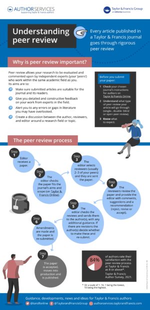 Read the infographic with information about peer review for journal articles.