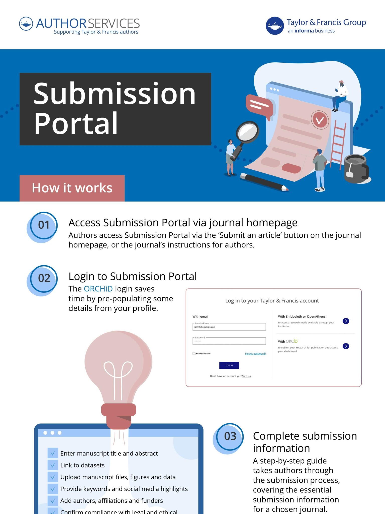 Infographic showing how to submit your article to a journal using Submission Portal.
