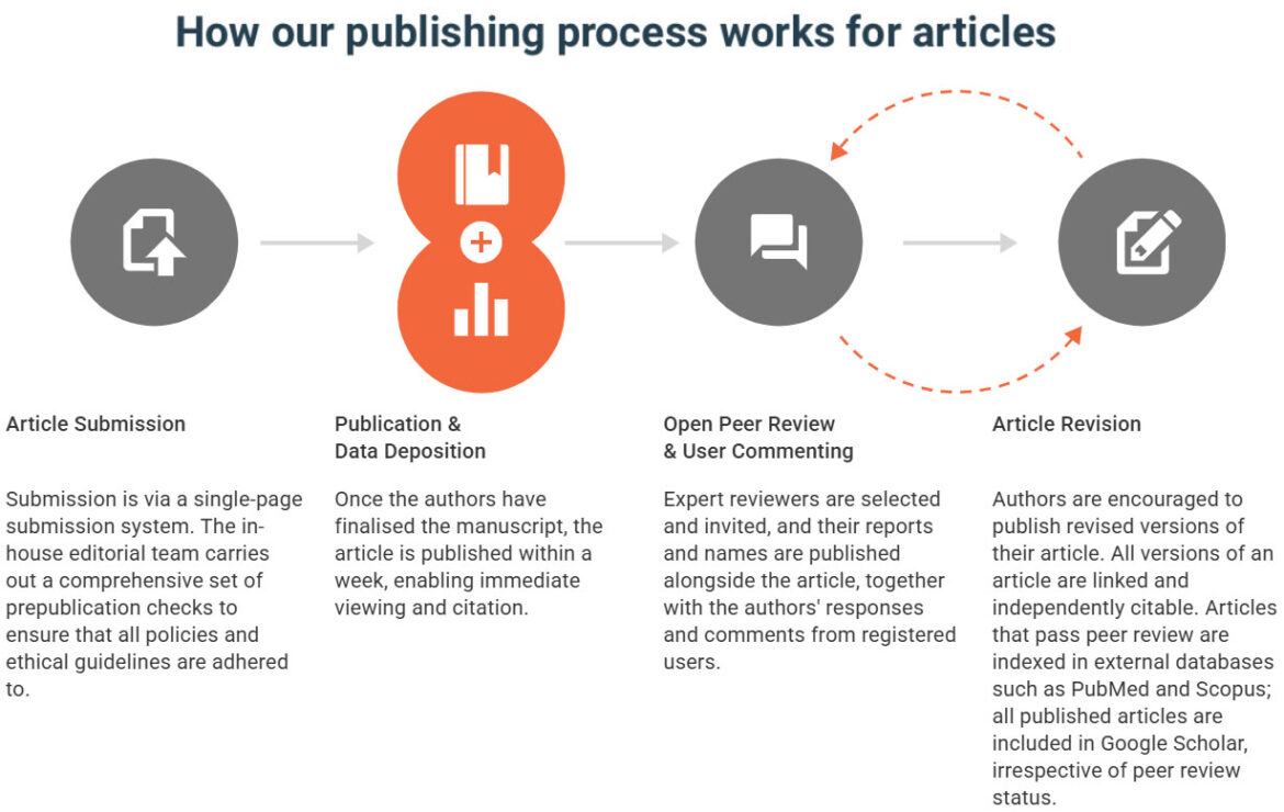 Submission process for articles at F1000